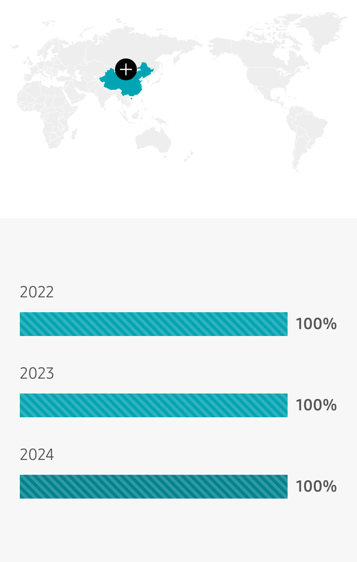 중국 2022년 100%, 2023년 100%, 2024년 100%