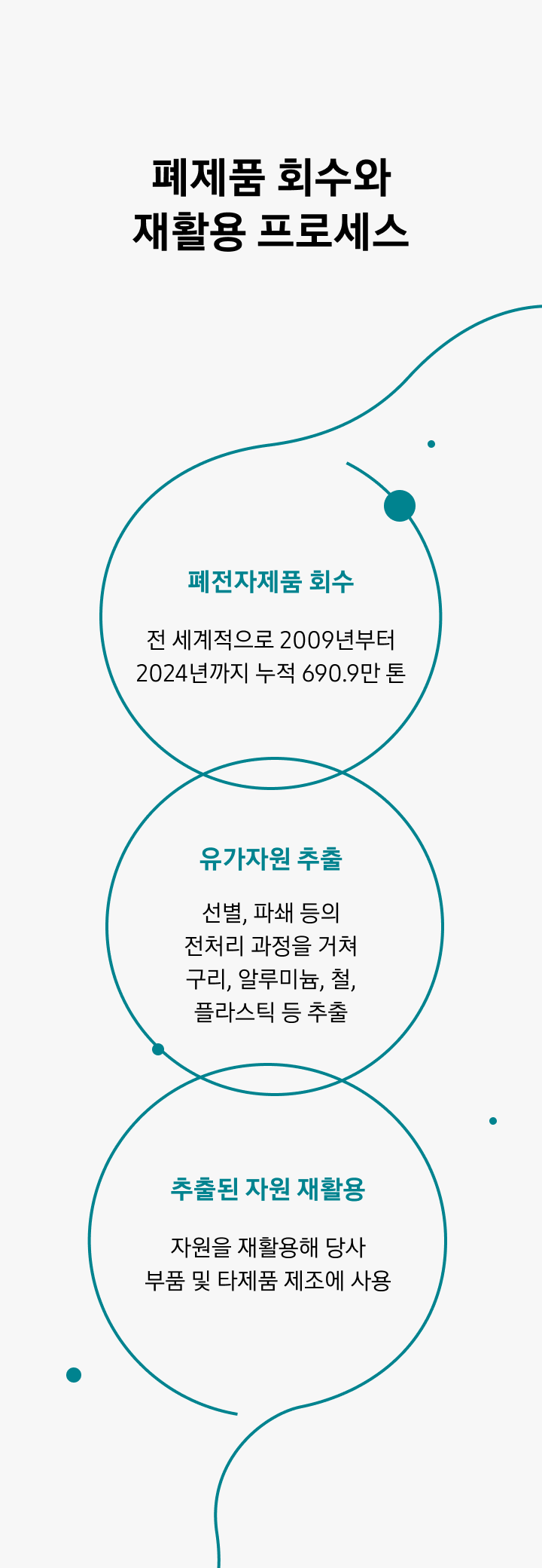 폐전자제품 회수부터 유가자원 추출, 추출된 자원 재활용까지의 순환 과정을 나타낸 순서도입니다. 2009년부터 2024년까지 전 세계적으로 누적 690.9만 톤의 폐전자제품을 회수하고, 선별·파쇄 등의 전처리 과정을 통해 구리, 알루미늄, 철, 플라스틱 등 유가자원을 추출한 뒤, 추출된 자원을 재활용해 당사 부품 및 타제품으로 제조해 사용합니다.
